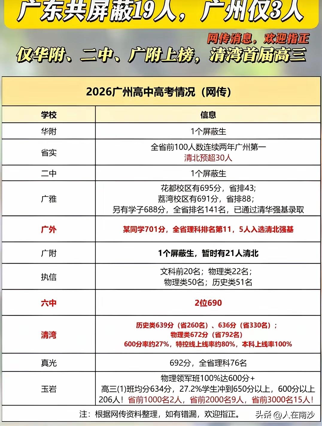 清华附中湾区学校首届高三成绩出炉，还别说挺牛的，特控率约 80%，本科上线率 1