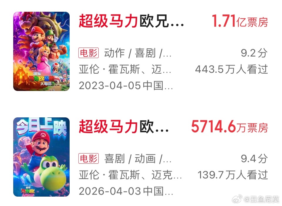 《超级马力欧》第二部预测票房1.68亿，与第一部基本持平（第一部内地票房1.71