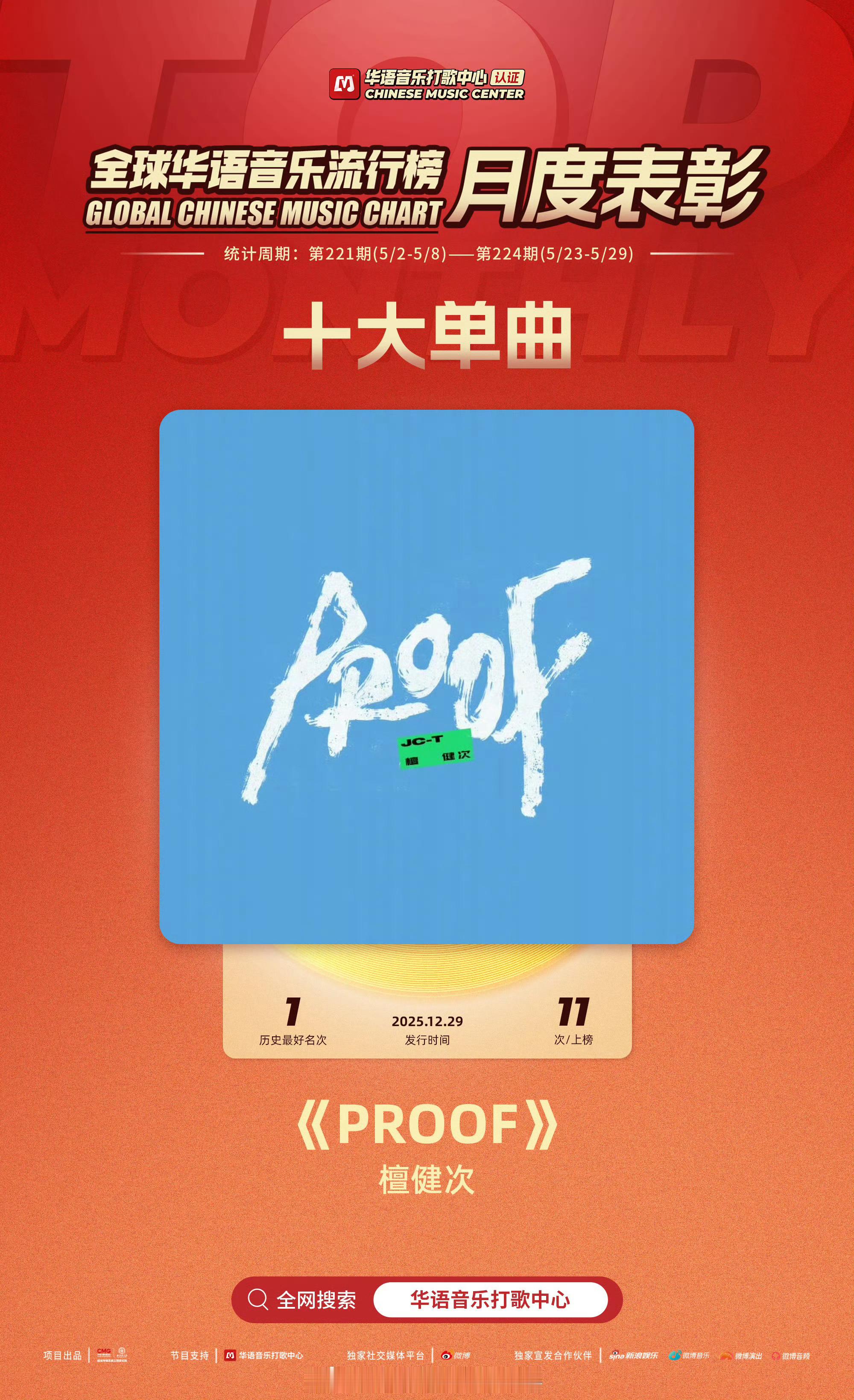 檀健次  喜报来袭✨恭喜檀健次   斩获月度十大单曲！《PROOF》连榜11周、