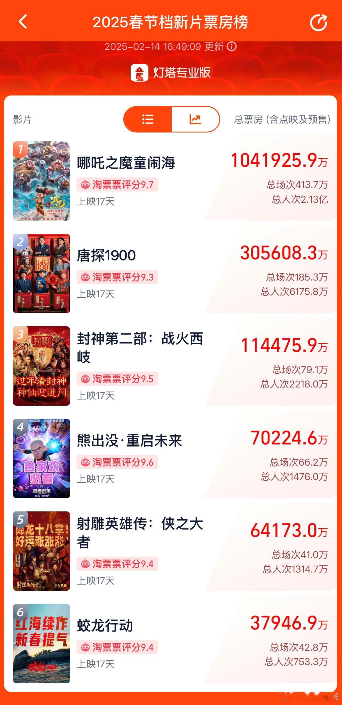 电影蛟龙行动撤档，射雕无妄之灾啊[傻眼]突然从春节档票房倒2️⃣变倒1️⃣ 