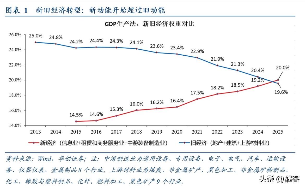 居民金融资产超过房地产，这应该是结构调整的结果。 这也是好事，当居民将大部分资产