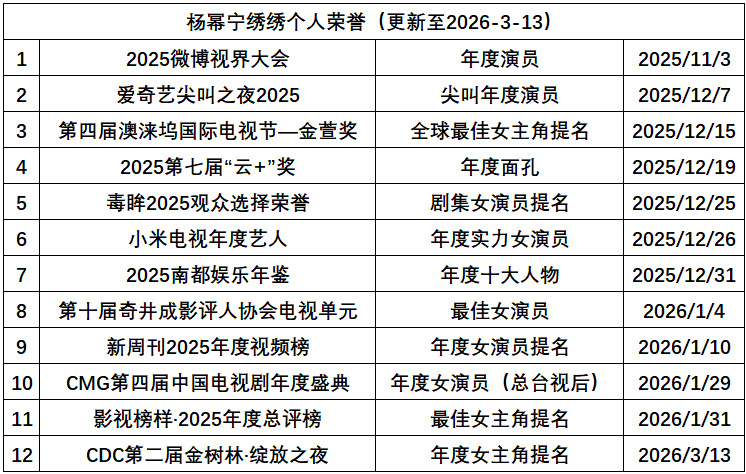 东方卫视预测的白玉兰杨幂 台网口碑全方位大爆剧《生万物》女主！杨幂把宁绣绣演活了