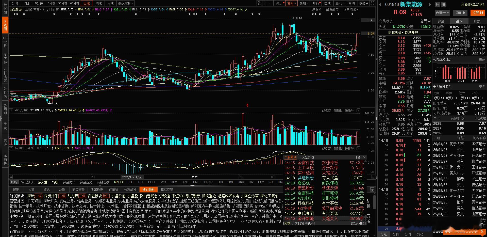 再来个 $新集能源 sh601918$ 