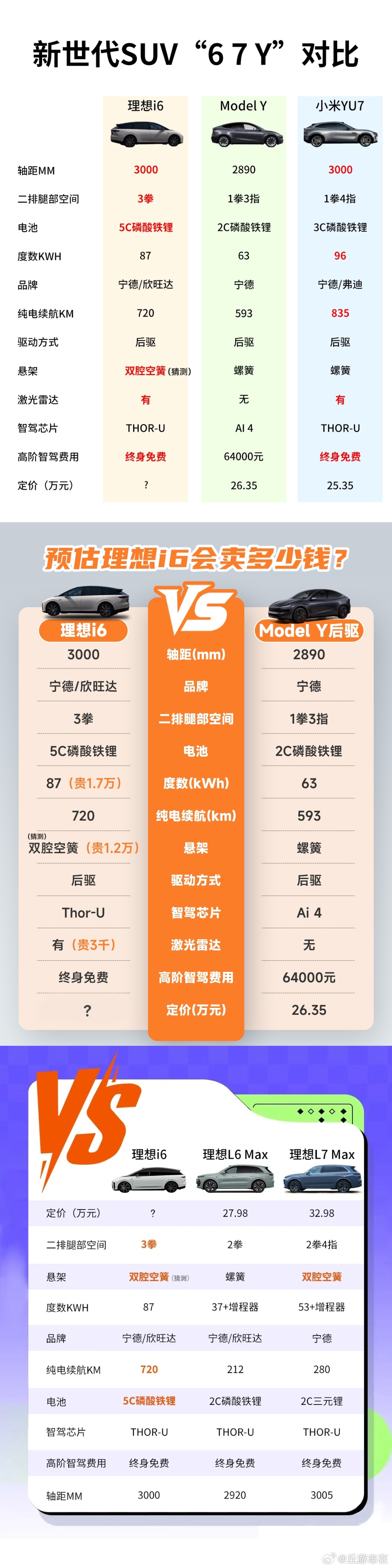 网传理想i6的售价在20万附近，有想搞事的还往1字头去起哄，告诉你们根.本.不.