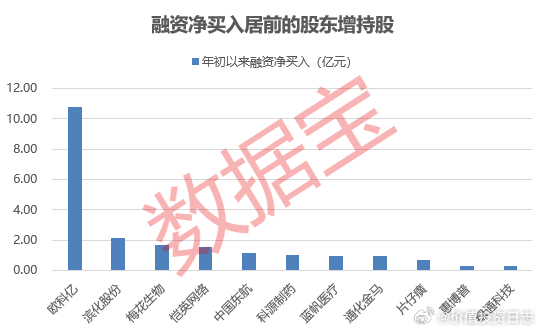 价值投资日志 融资资金大幅加仓5股发布增持计划的个股受到杠杆资金青睐。统计显示，