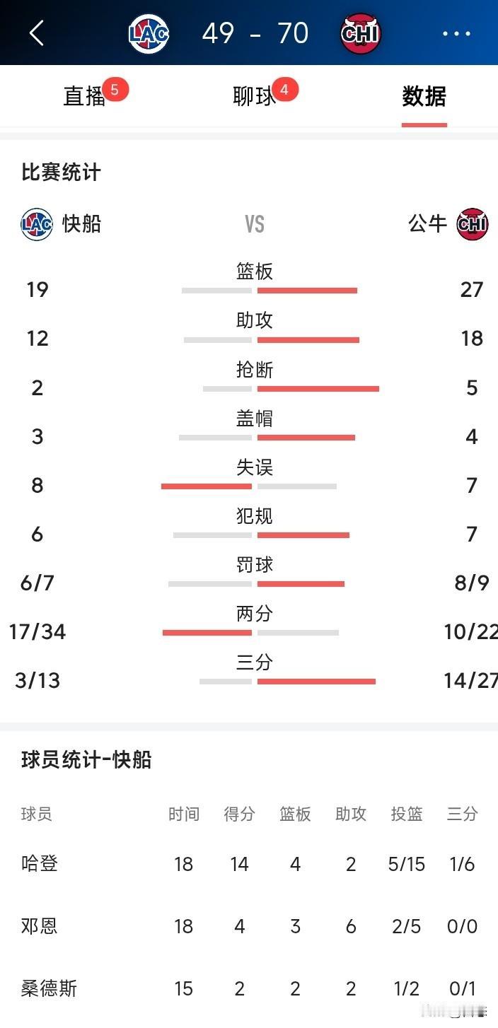快船客场挑战公牛上半场49比70，公牛三分太准了，快船篮板又输，三分失准。下半场