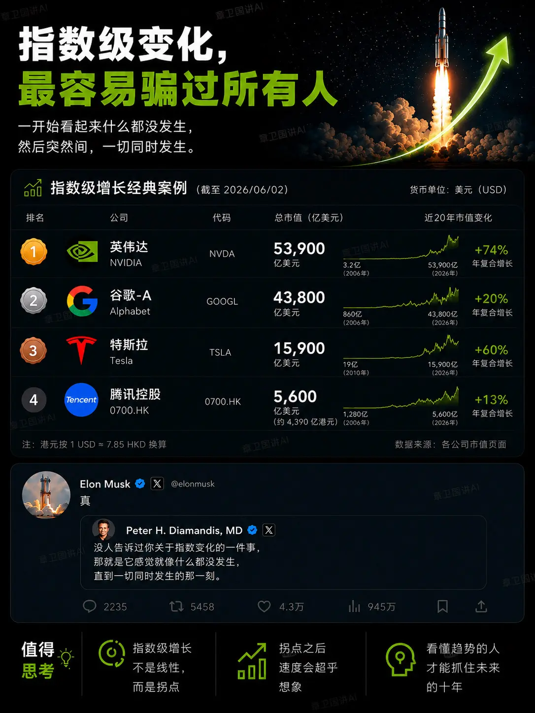 指数级增长，最容易骗过所有人。指数级增长最大的迷惑性在于：  当它刚开...