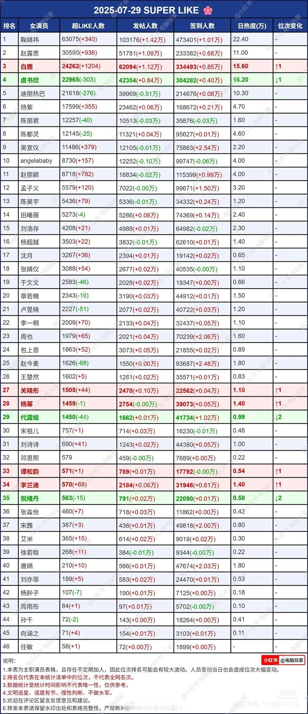 女明星超话数据一览 ​​​