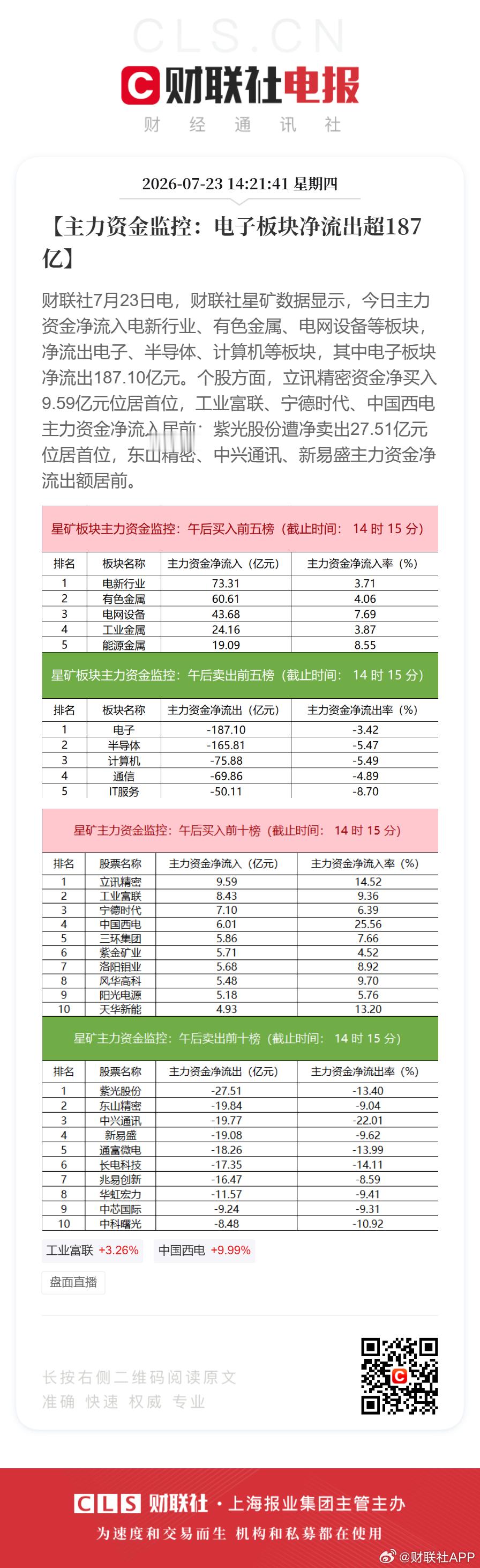 【主力资金监控：电子板块净流出超187亿】财联社7月23日电，财联社星矿数据显示