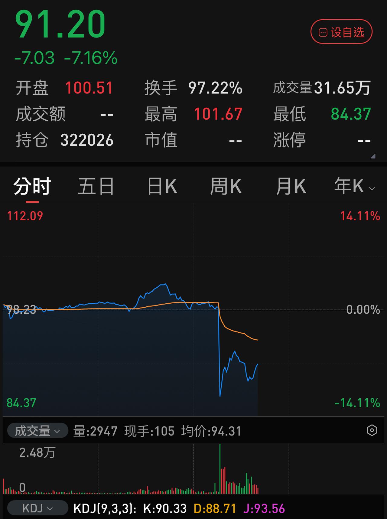 超级逆转！石油暴跌，美股三大指数大幅高开，无论今晚能否保持这种势头，至少传递出了