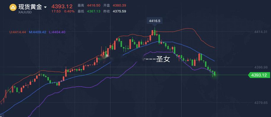 黄金4393-4390附近多，止损4380，参考黄金金价A 股又见大肉签牛来火了