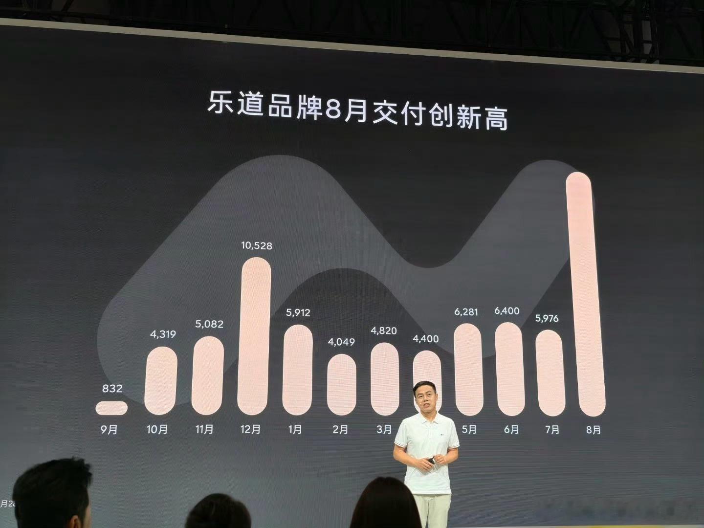 哈哈哈哈，要不说蔚来做品牌厉害呢～乐道的交付量图都是 LOGO 的形状[卡皮巴拉