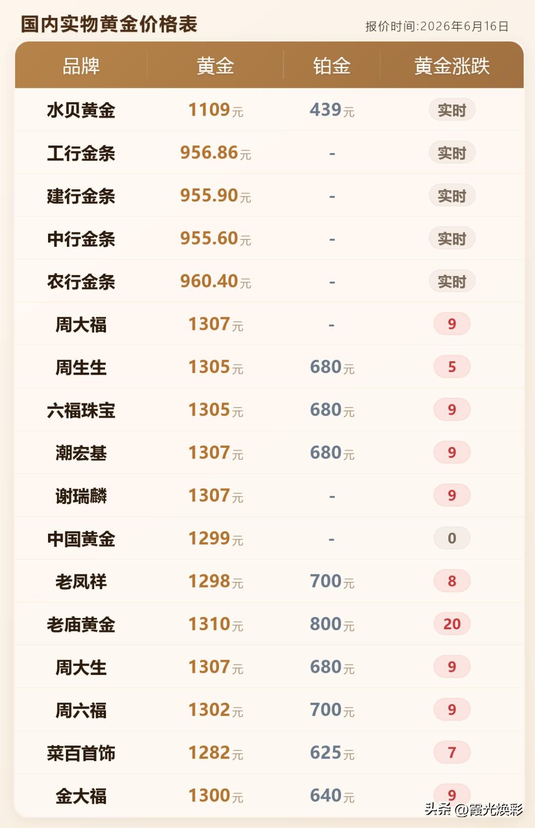 地缘缓和出发反弹，金价震荡加剧！今日金价及黄金门店黄金查询！

2026年6月1