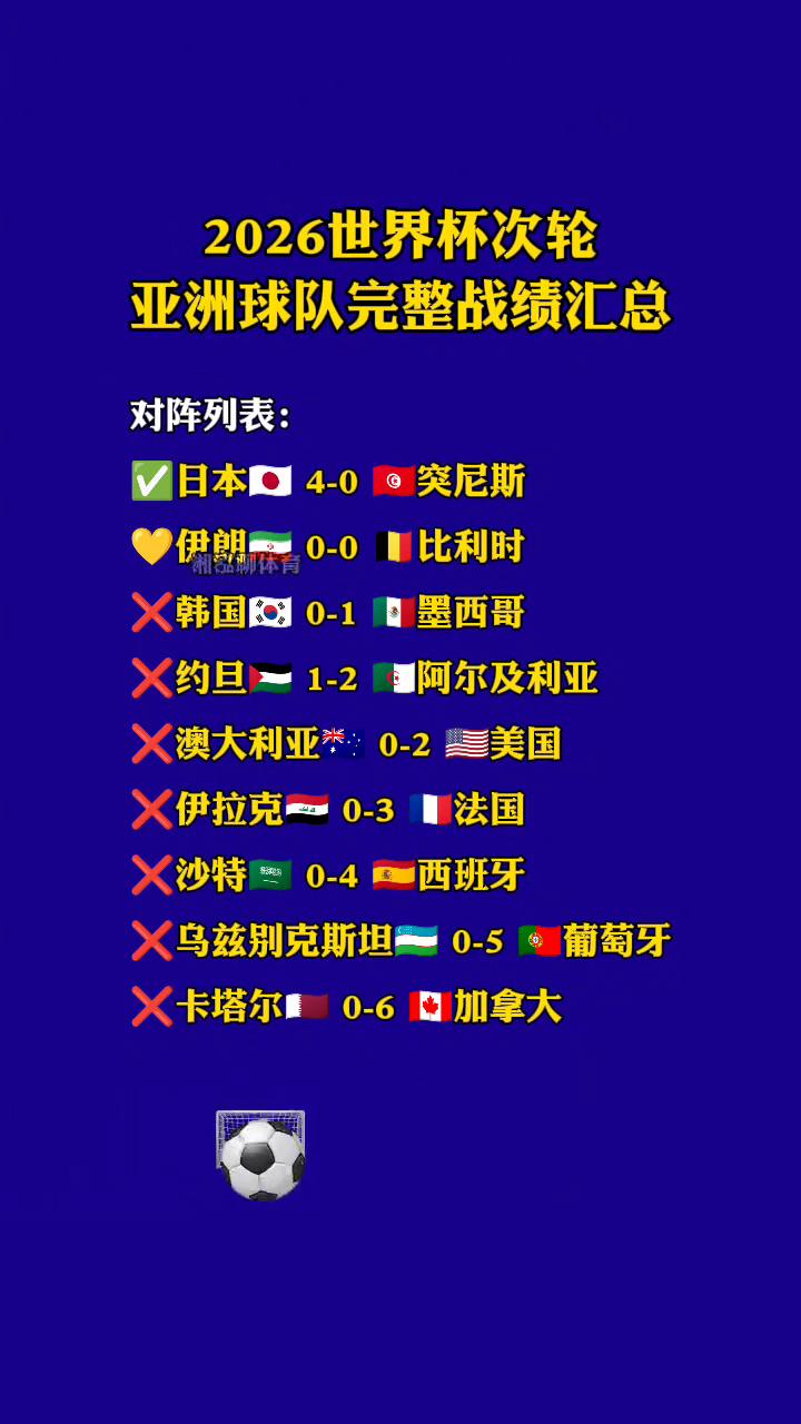 2026世界杯次轮亚洲球队完整战绩汇总。
对阵列表：
·日本D：伊朗0-0比利时