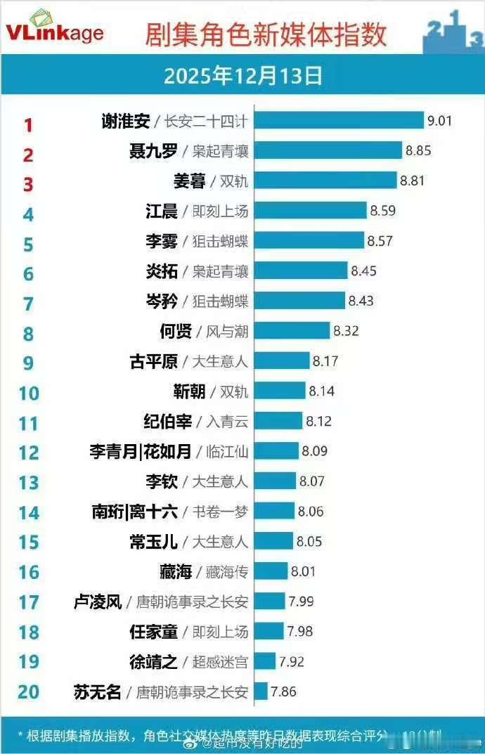 成毅谢淮安角色v榜破9长安二十四计成毅《长安二十四计》凭谢淮安角色热度再出圈。从
