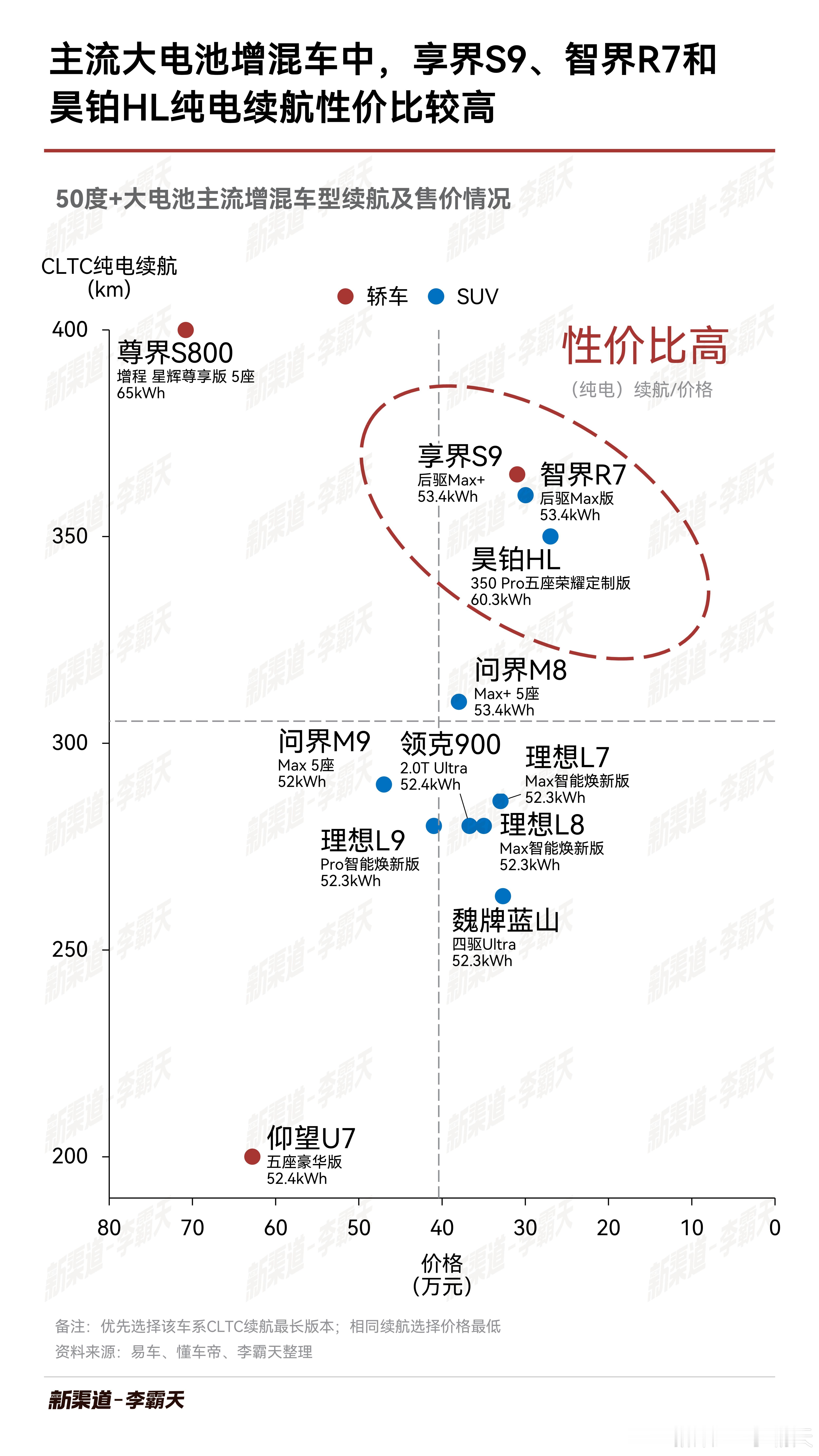 增混车的电池和续航越做越高，不过从（纯电）续航 / 价格的角度来看，目前哪些在售