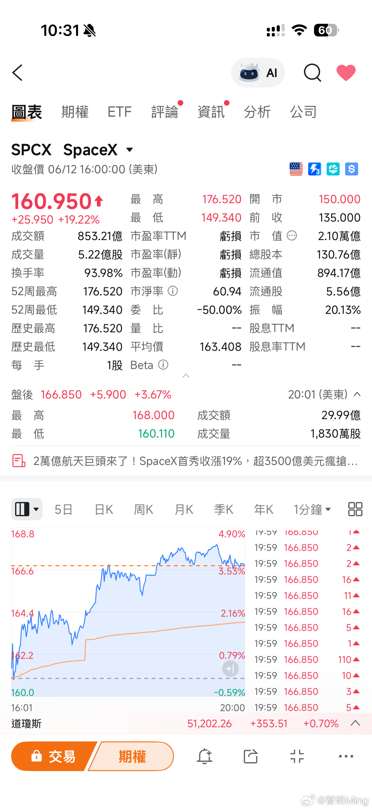 SpaceX亏损达413亿美元我一个香港朋友跟我说，他昨晚买了10股Space 