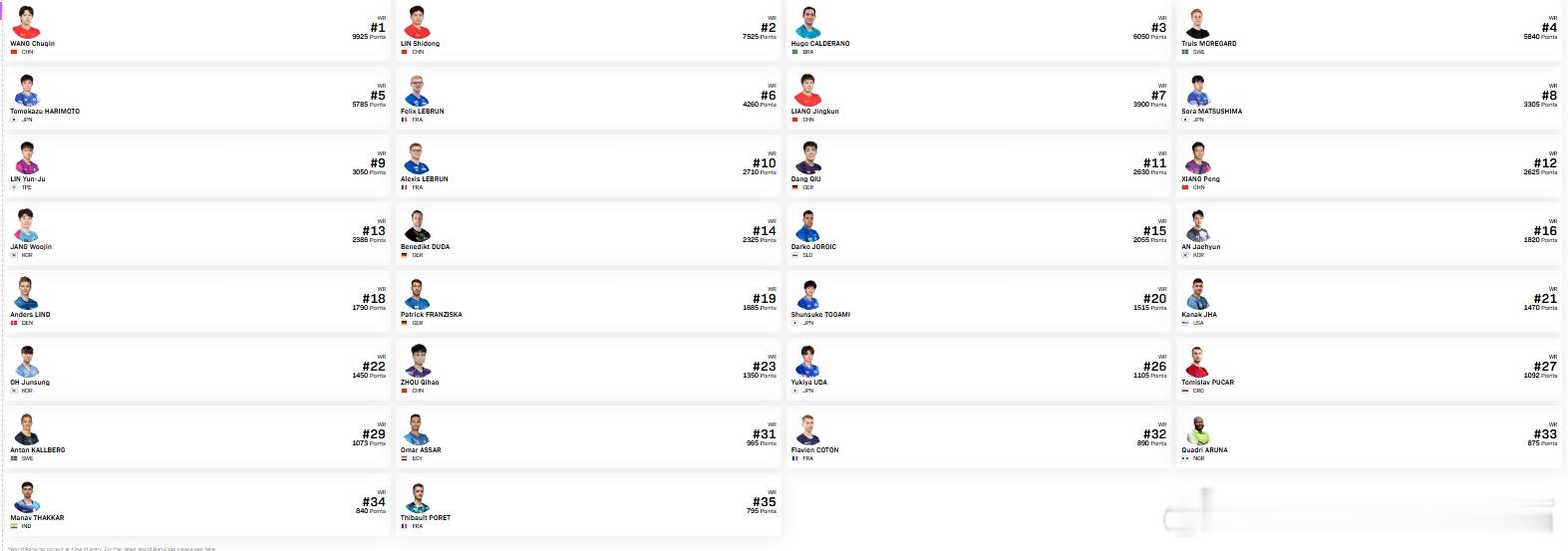 wtt重庆冠军赛2026张本智和 张本智和参加重庆冠军赛。赛事前四种子：王楚钦、