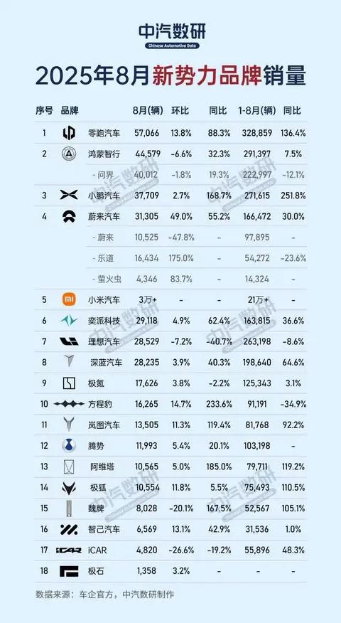 八月零跑卖了5700多台，问界加其他几界组合起来的鸿蒙智行都落下风了，九月前几周