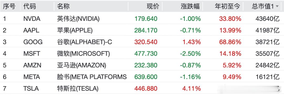 价值投资日志 万得美国科技七巨头指数跌0.43%，明星科技股涨跌互现。其中，微软