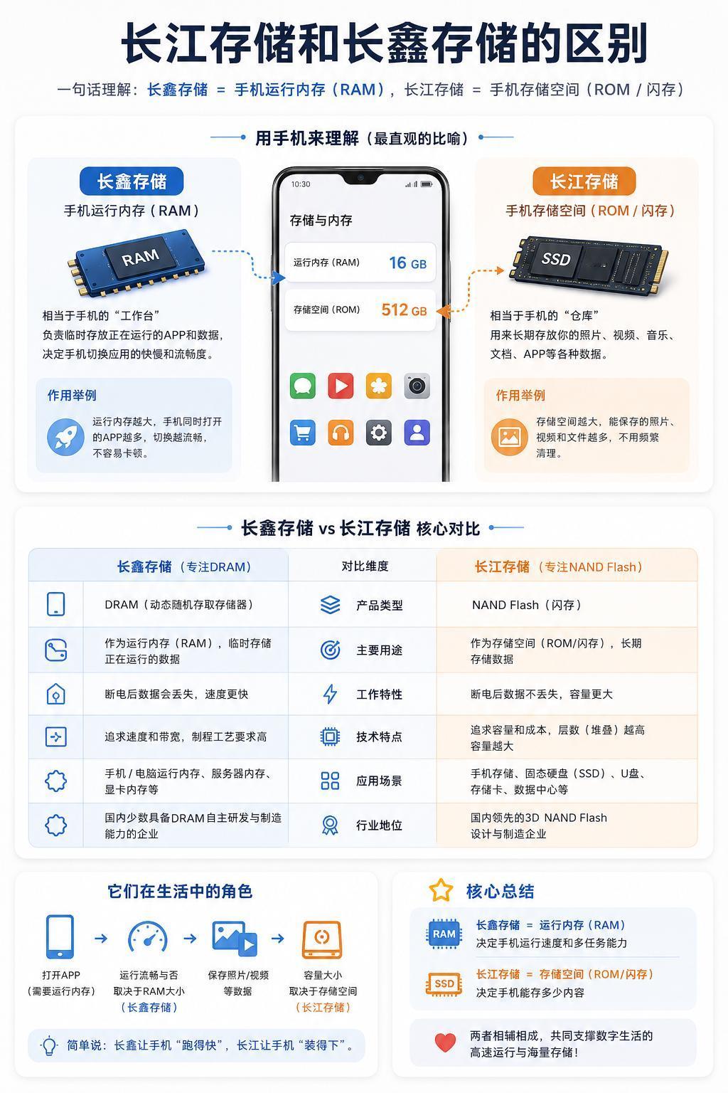 长鑫存储与长江存储区别和对比
