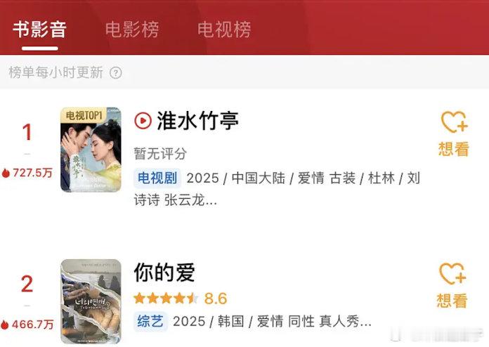 《淮水竹亭》咋回事？怎么又干到700+万了？ ​​​