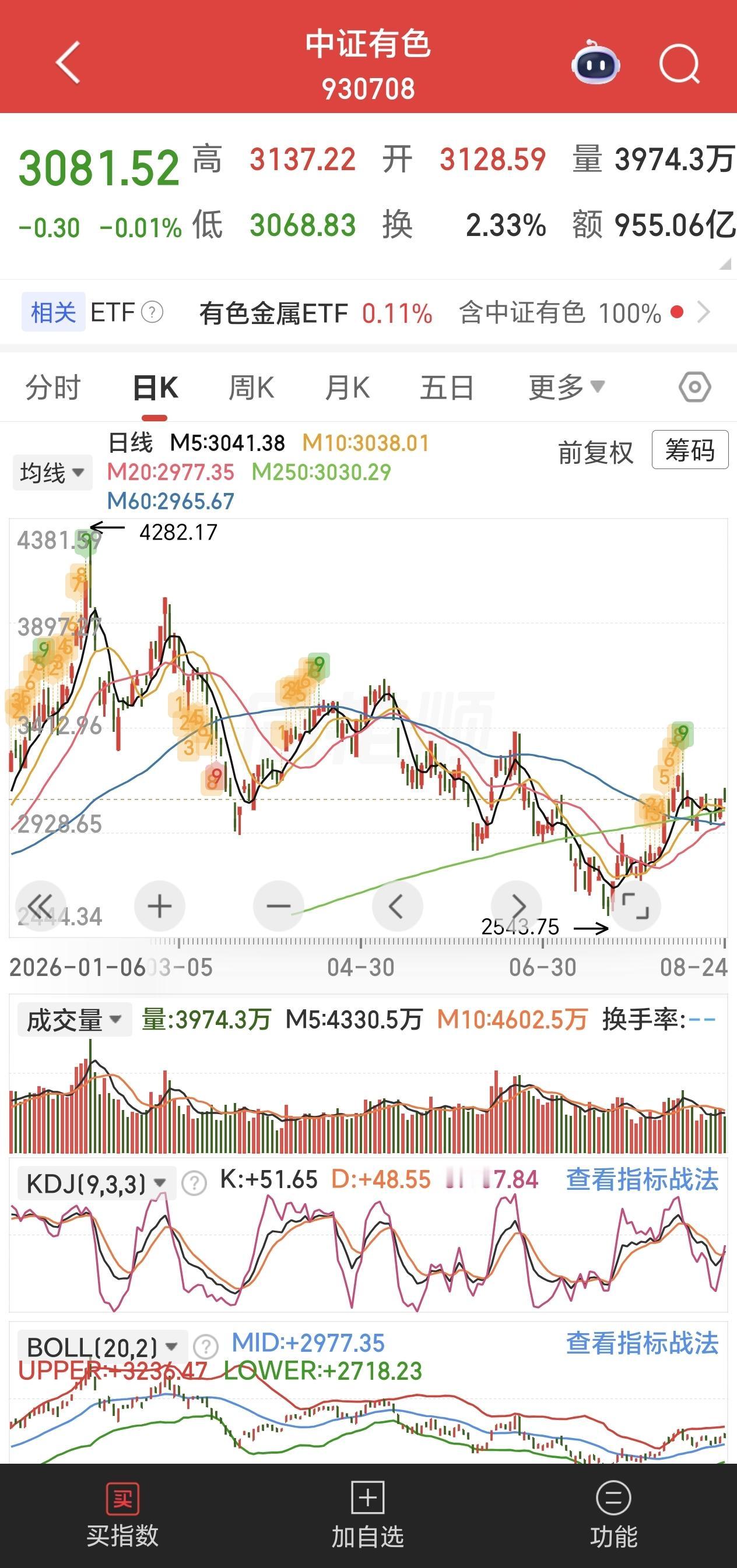 持有有色的可以对比一下这两张图，图一是中证有色，图二是美股有色板块行业指数。图二