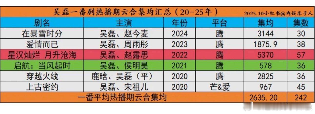 吴磊一番剧云合集均2600w+，星汉灿烂是巅峰了 ​​​