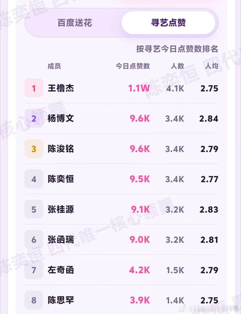 陈奕恒 寻艺就差一百能不能追上！ 今天拿下前三！ 