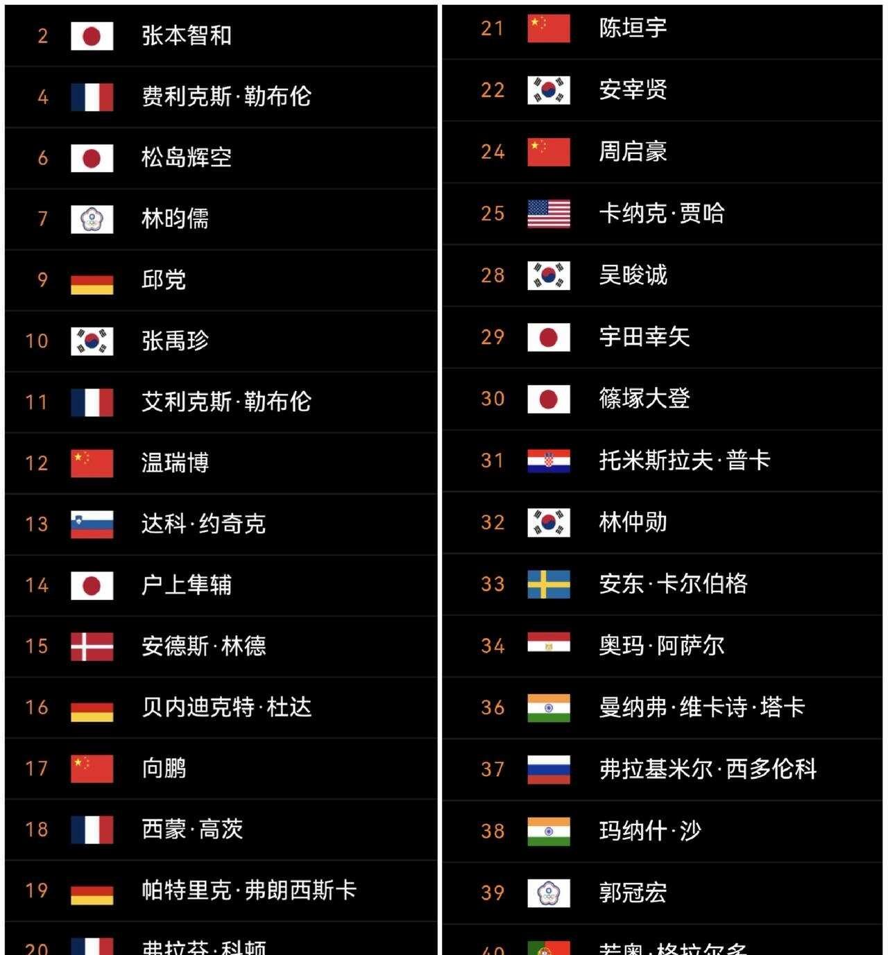 2026WTT横滨冠军赛｜男单参赛名单
乒乓球比赛 乒乓球