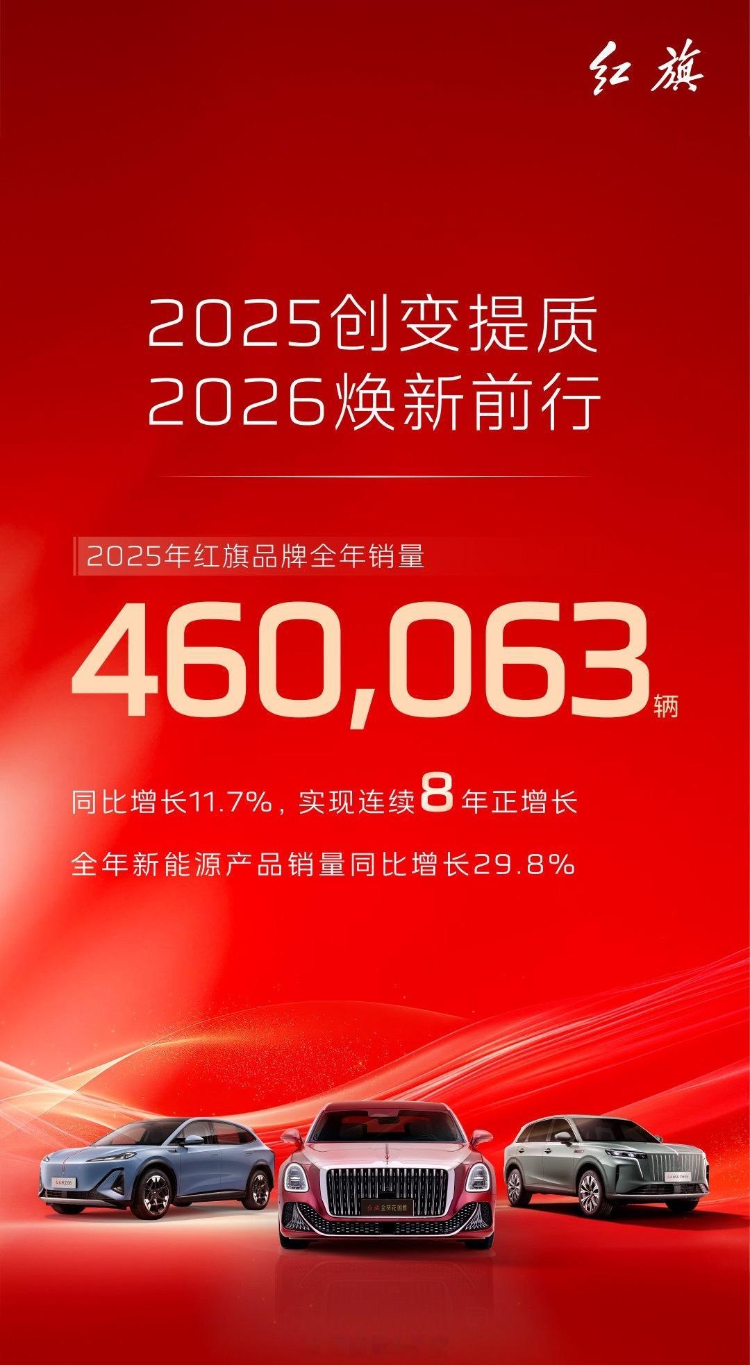 红旗品牌 2025 年销量，突破 46 万辆，同比增长 11.7%。其中，新能源