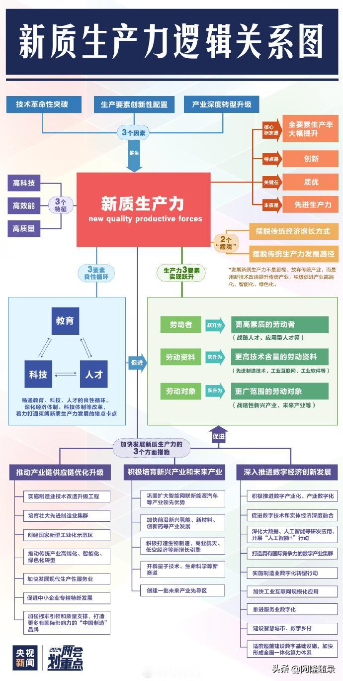 新质生产力：博大精深。