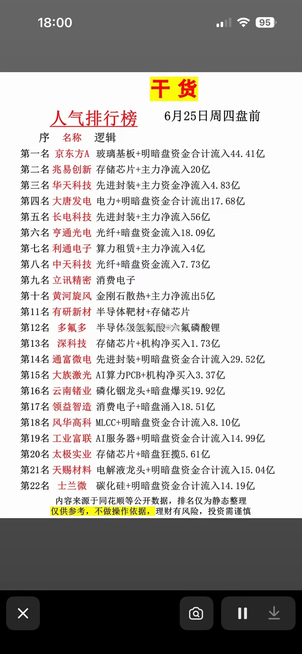 6月25日周四盘前人气榜出炉！京东方A狂吸44亿，长电科技56亿，谁是明日涨停王