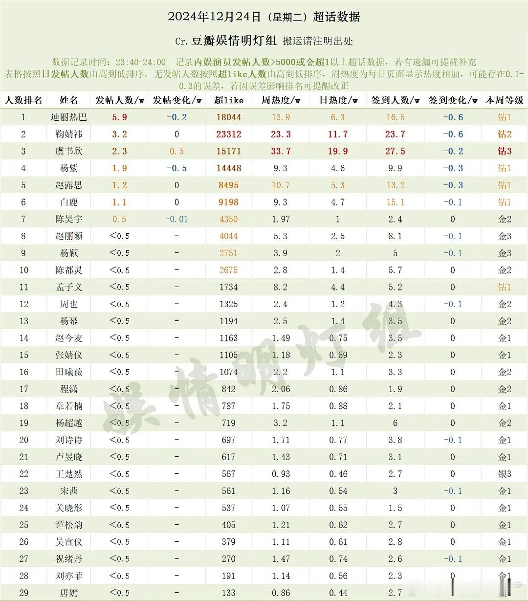 12月24日内娱女明星超话数据迪丽热巴鞠婧祎虞书欣杨紫赵露思白鹿陈昊宇赵丽颖杨颖