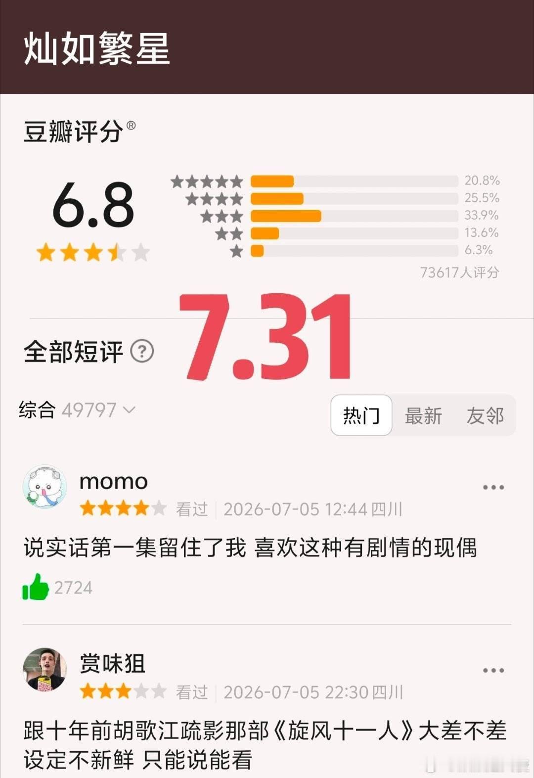 宝宝们豆瓣还需继续维护 🍊𬭶 拉人打分这两天1⭐️又涨了一个点 多多扩散提醒