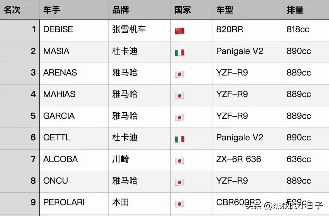 看看这张表，你就知道张雪机车的含金量！

前十名，全部都是国外的大牌摩托车，尤其