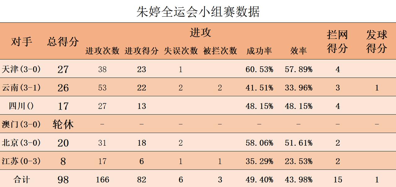 朱婷|小组赛砍下98分，成功率高达49.4%

朱婷在本届全运会小组赛中展现了极