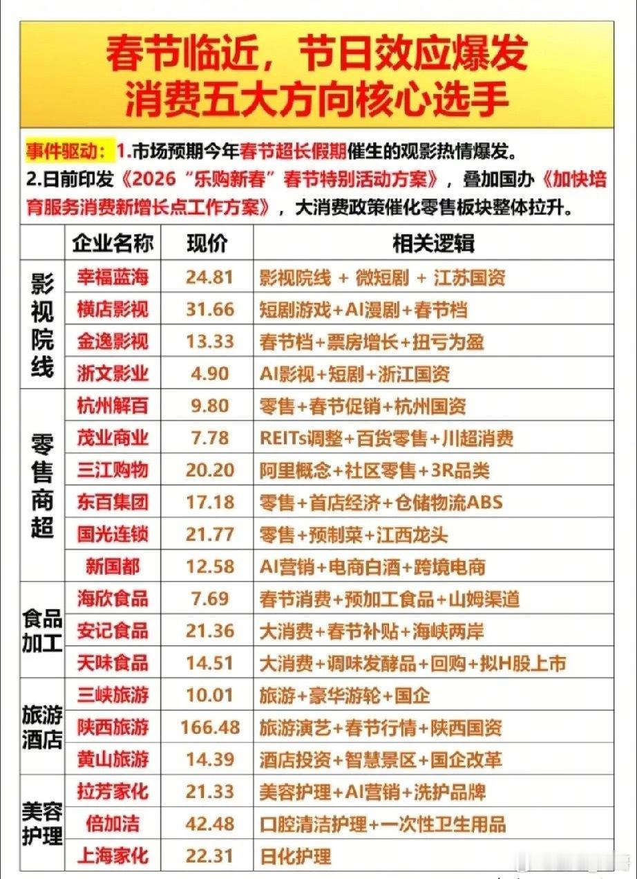 春节消费行情爆发！五大核心赛道龙头股名单曝光……春节超长假期+消费政策双重催化，