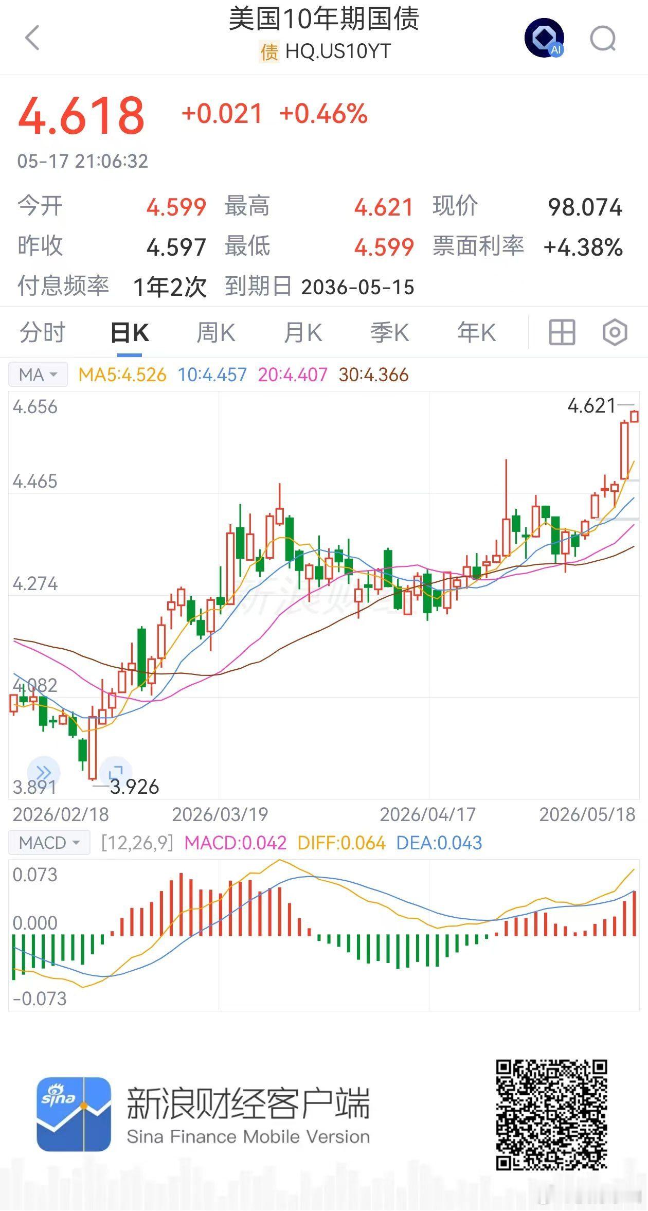 转：美债收益率创新高，全球市场联动影响！ 