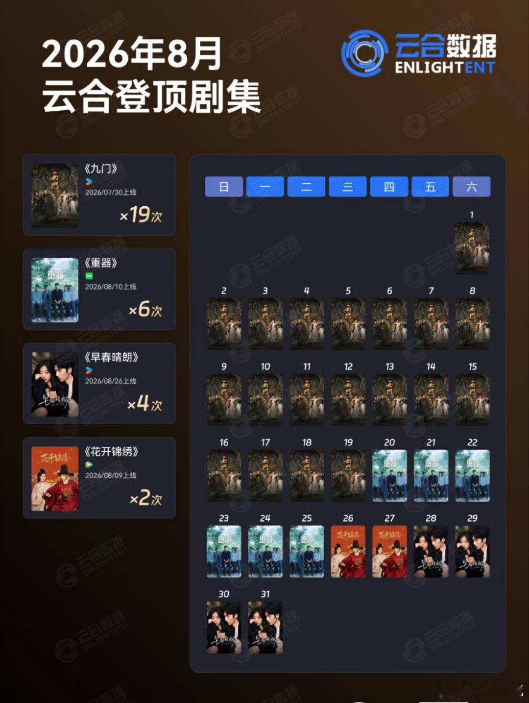 2026年8月云合登顶剧集 ​​​