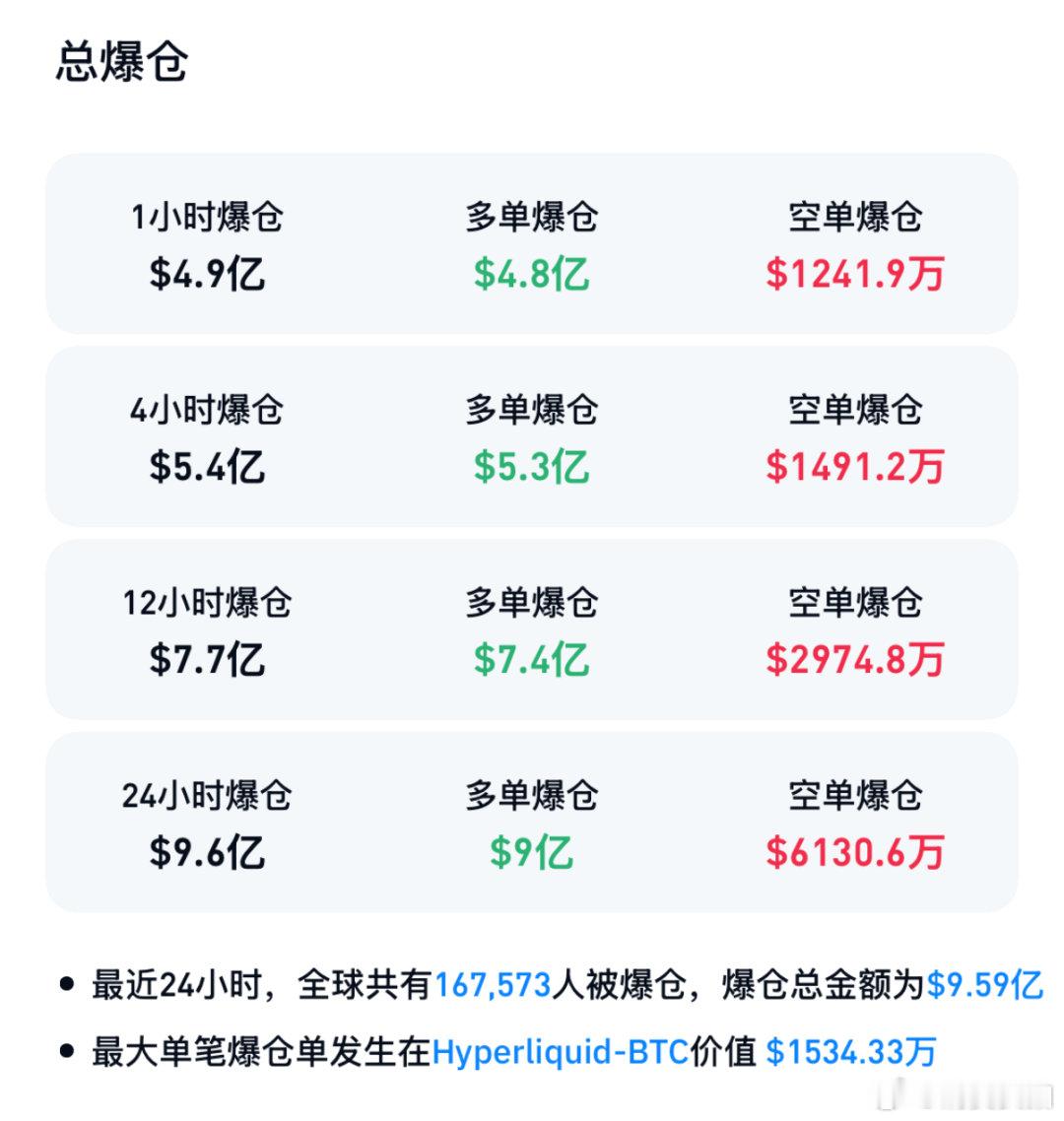 【加密币集体下跌，加密币24小时超16万人爆仓】5月28日，比特币震荡下跌，相继