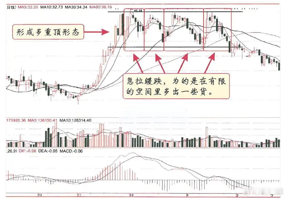 震荡式出货庄家将股价拉抬到一定价位后,若市场人气佳,便会伺机开始出货。庄家出货,