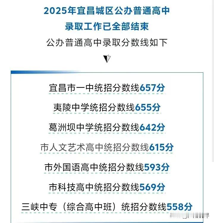 2025年宜昌市中考招生各个高中录取线正式公布，公办高中最低录取线569，宜昌科