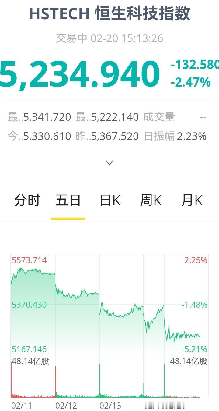 明朋是跌的，偏偏说涨！