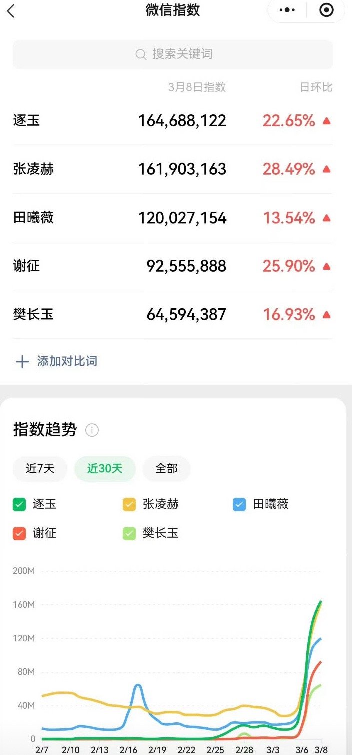张凌赫 田曦薇逐玉云合及百抖微热度 