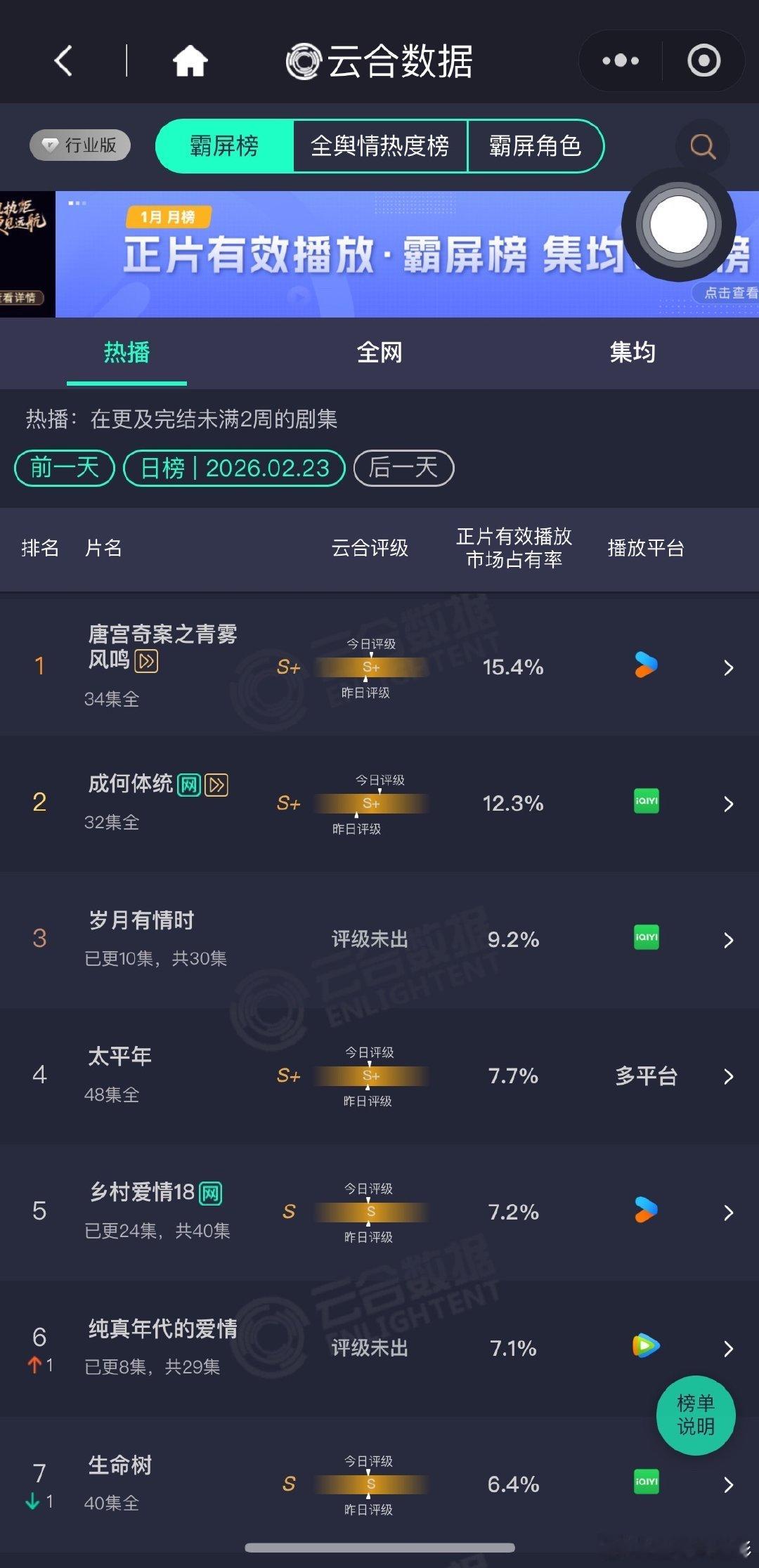 黄景瑜 关晓彤《岁月有情时》云合9.2%陈飞宇 孙千《纯真年代的爱情》云合7.1
