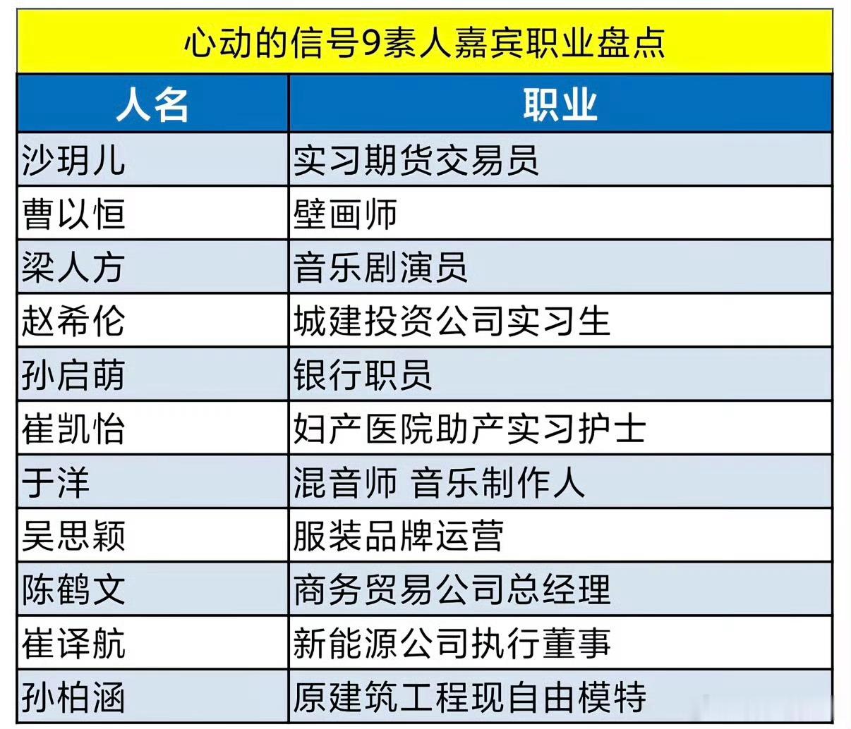 心动的信号这个职业看着有点丰富