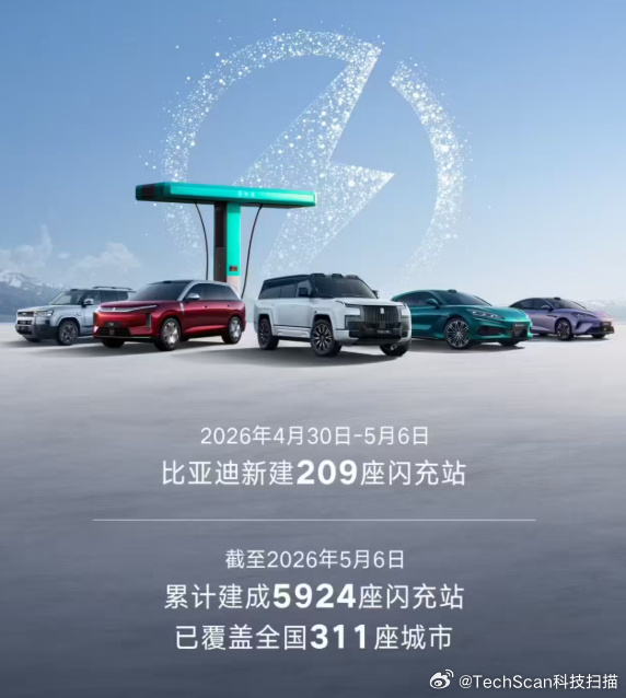 比亚迪闪充站干到5924座了，充电量破2100万度，App用户过了百万。一根桩1