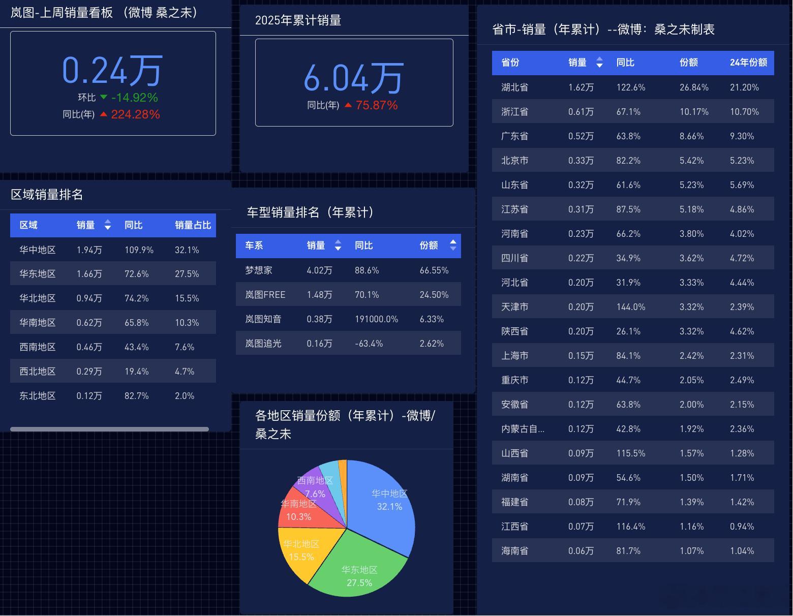 截止上周，岚图今年累计销售6万辆。岚图主要依靠一款车型--岚图梦想家，岚图梦想家