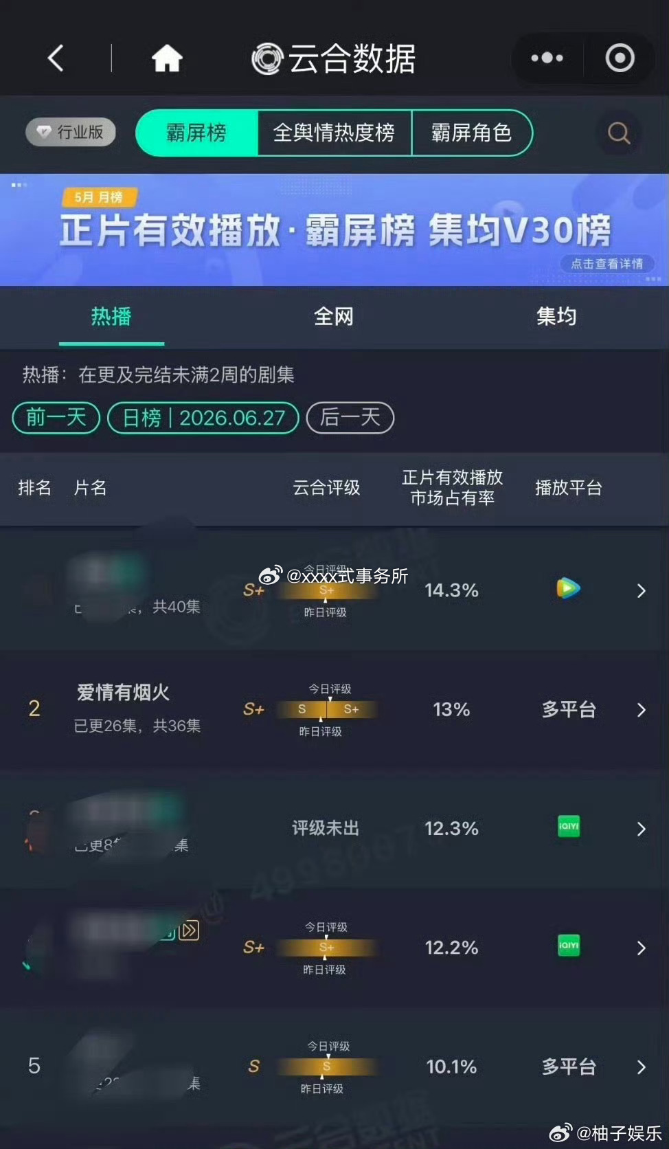 檀健次《爱情有烟火》酷云全端和点播都登顶了，云合评级从s变成s+ 
